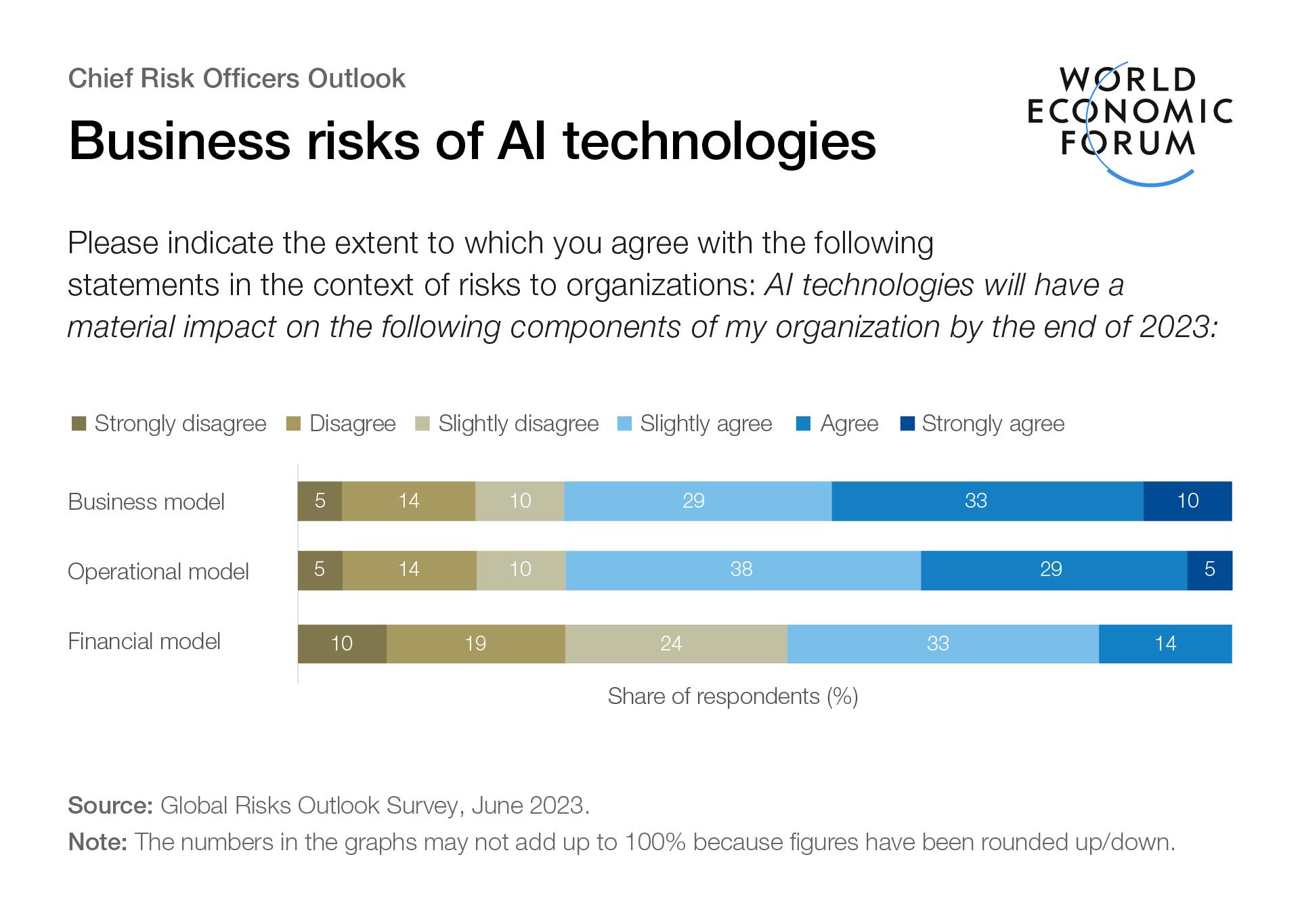 AI THESE ARE THE BIGGEST RISKS TO BUSINESSES AND HOW TO MANAGE THEM intelligence overview