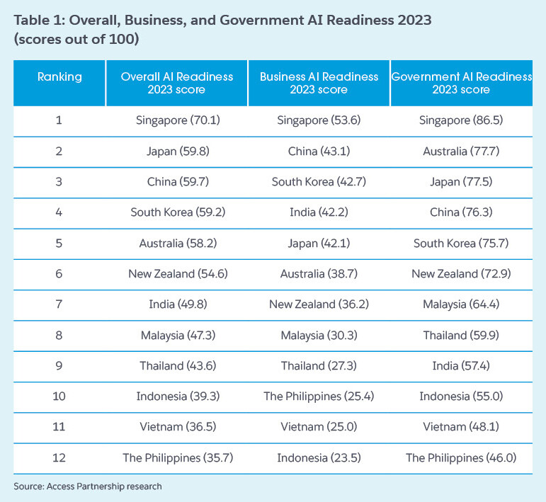 AI readiness of Asia-Pacific countries.